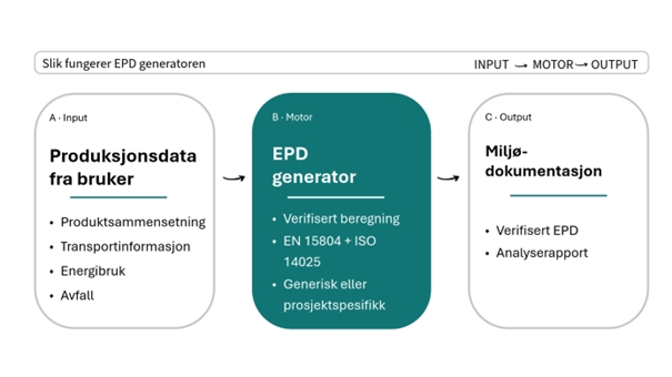 EPD-generatoren